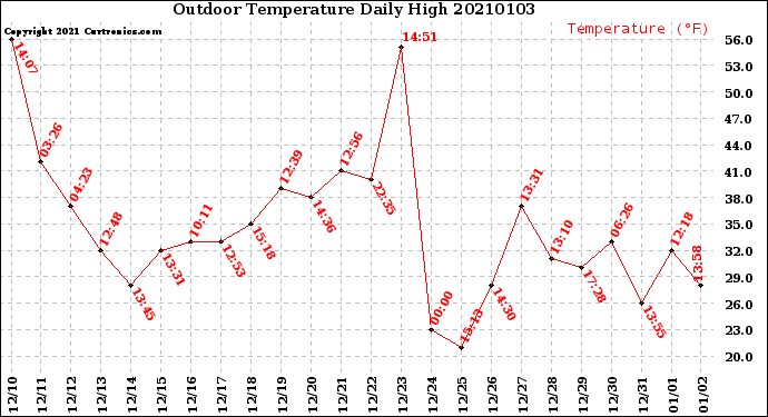 Milwaukee Weather Outdoor Temperature<br>Daily High