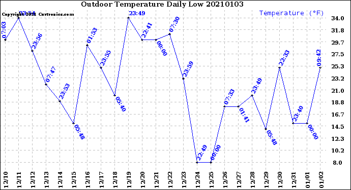 Milwaukee Weather Outdoor Temperature<br>Daily Low