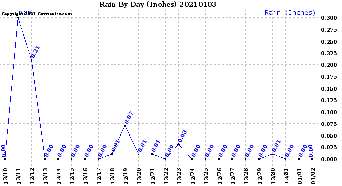 Milwaukee Weather Rain<br>By Day<br>(Inches)