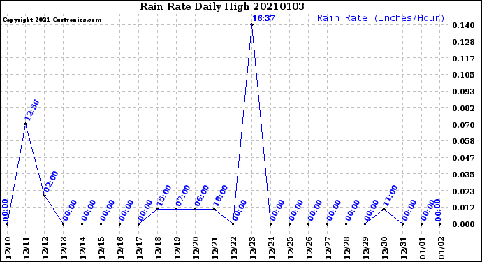 Milwaukee Weather Rain Rate<br>Daily High