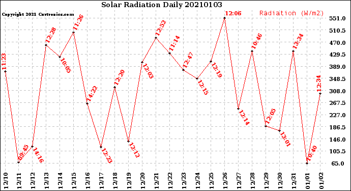 Milwaukee Weather Solar Radiation<br>Daily
