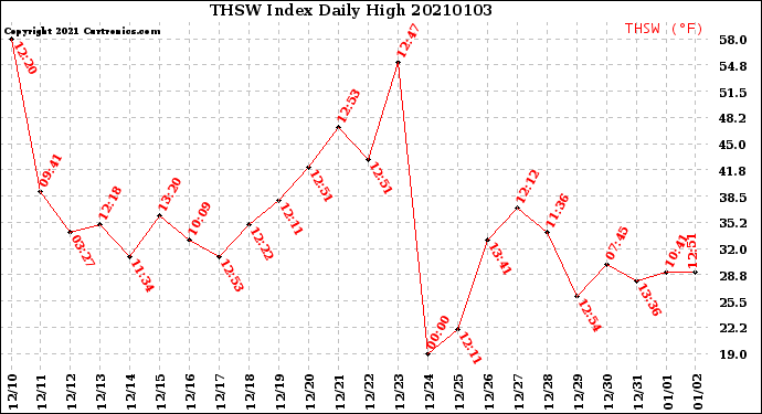 Milwaukee Weather THSW Index<br>Daily High