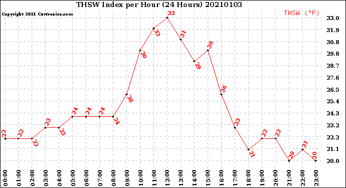 Milwaukee Weather THSW Index<br>per Hour<br>(24 Hours)