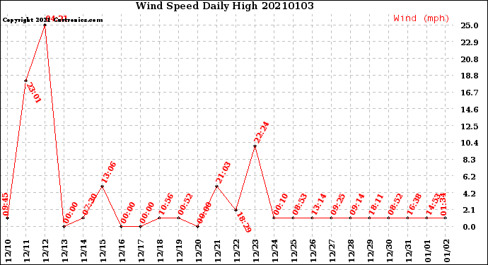 Milwaukee Weather Wind Speed<br>Daily High