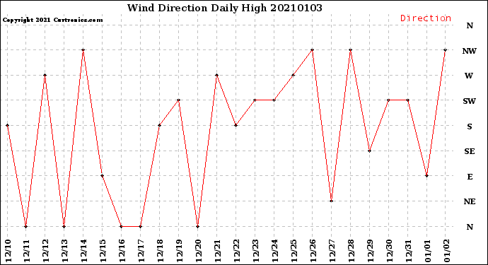 Milwaukee Weather Wind Direction<br>Daily High