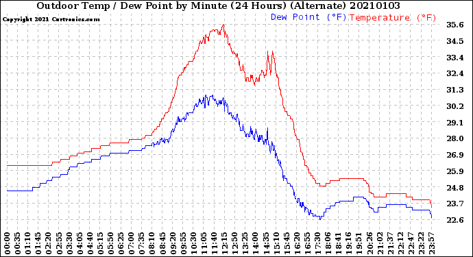 Milwaukee Weather Outdoor Temp / Dew Point<br>by Minute<br>(24 Hours) (Alternate)