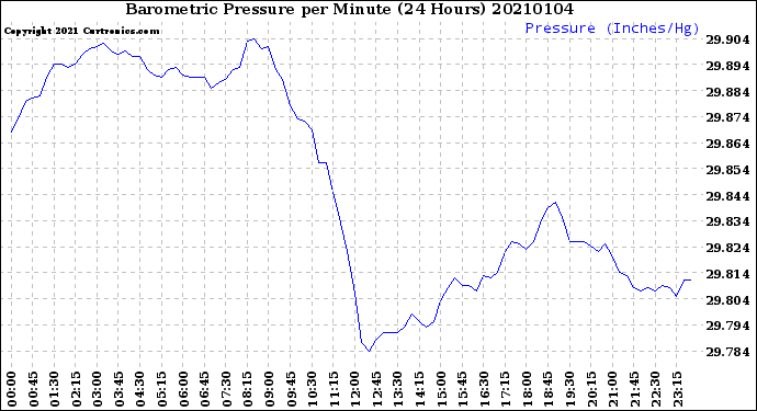 Milwaukee Weather Barometric Pressure<br>per Minute<br>(24 Hours)