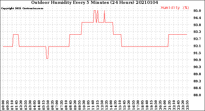 Milwaukee Weather Outdoor Humidity<br>Every 5 Minutes<br>(24 Hours)