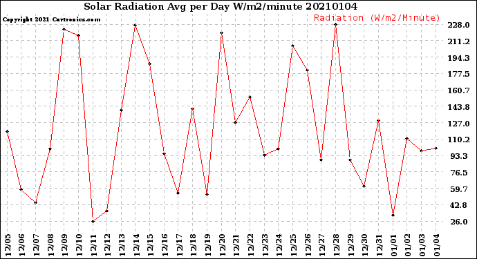 Milwaukee Weather Solar Radiation<br>Avg per Day W/m2/minute