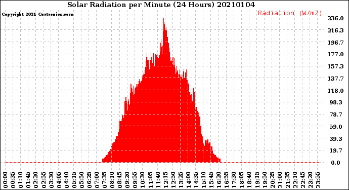 Milwaukee Weather Solar Radiation<br>per Minute<br>(24 Hours)