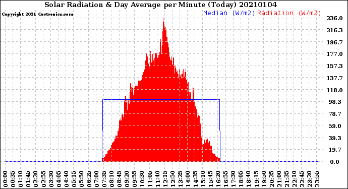 Milwaukee Weather Solar Radiation<br>& Day Average<br>per Minute<br>(Today)