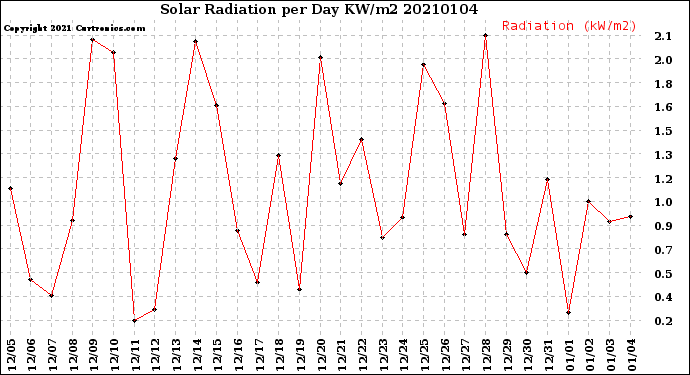 Milwaukee Weather Solar Radiation<br>per Day KW/m2