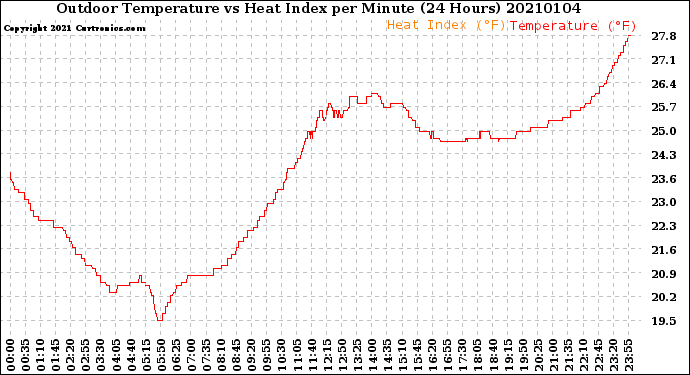 Milwaukee Weather Outdoor Temperature<br>vs Heat Index<br>per Minute<br>(24 Hours)