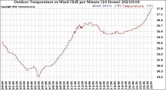 Milwaukee Weather Outdoor Temperature<br>vs Wind Chill<br>per Minute<br>(24 Hours)