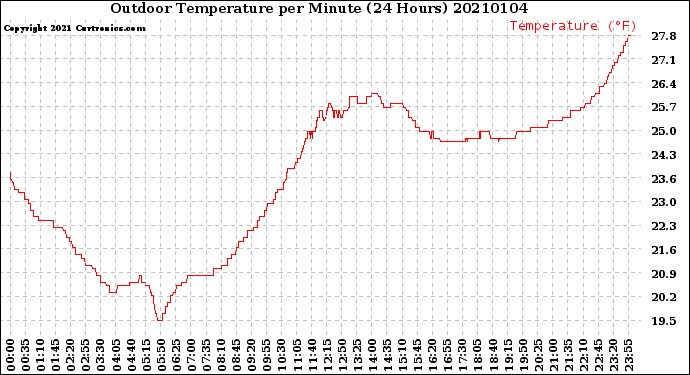 Milwaukee Weather Outdoor Temperature<br>per Minute<br>(24 Hours)