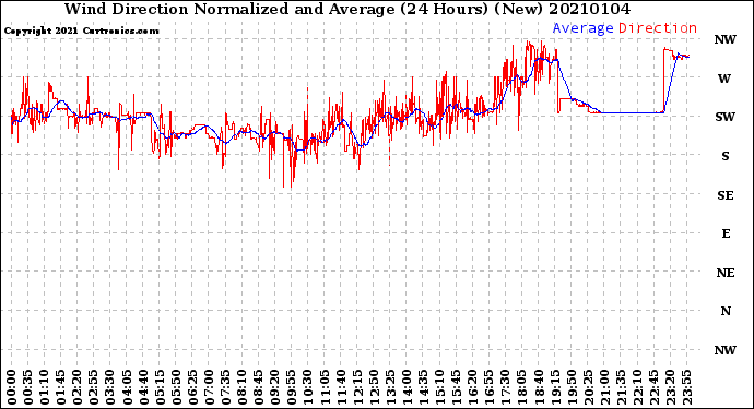 Milwaukee Weather Wind Direction<br>Normalized and Average<br>(24 Hours) (New)