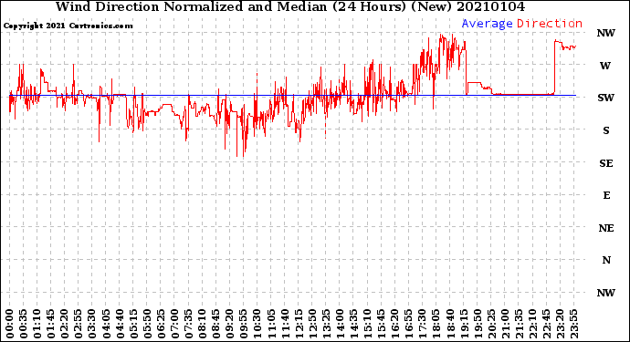 Milwaukee Weather Wind Direction<br>Normalized and Median<br>(24 Hours) (New)
