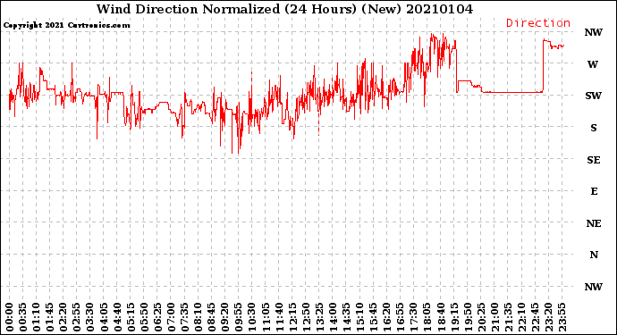 Milwaukee Weather Wind Direction<br>Normalized<br>(24 Hours) (New)
