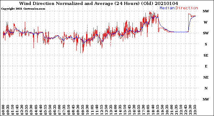 Milwaukee Weather Wind Direction<br>Normalized and Average<br>(24 Hours) (Old)