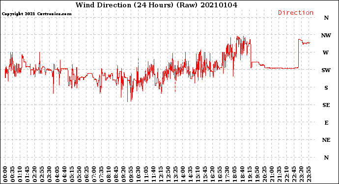 Milwaukee Weather Wind Direction<br>(24 Hours) (Raw)