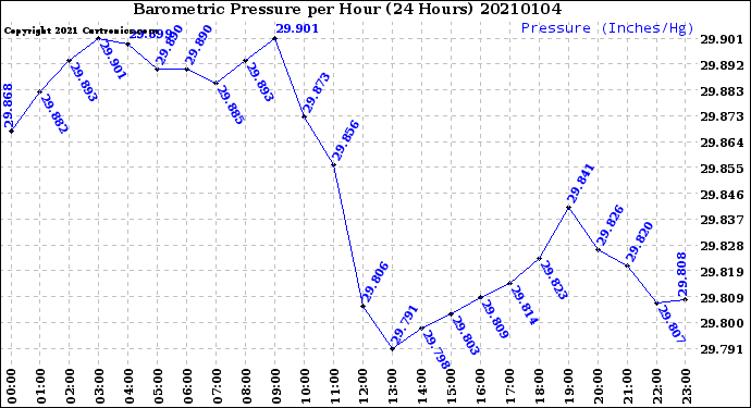 Milwaukee Weather Barometric Pressure<br>per Hour<br>(24 Hours)