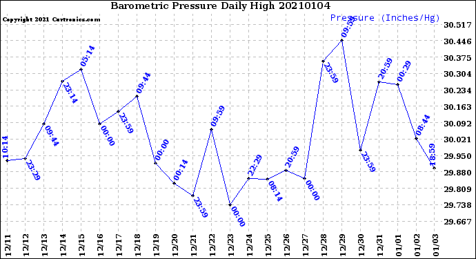 Milwaukee Weather Barometric Pressure<br>Daily High
