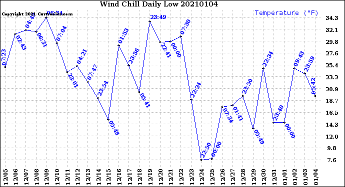 Milwaukee Weather Wind Chill<br>Daily Low