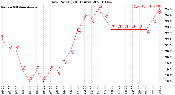 Milwaukee Weather Dew Point<br>(24 Hours)