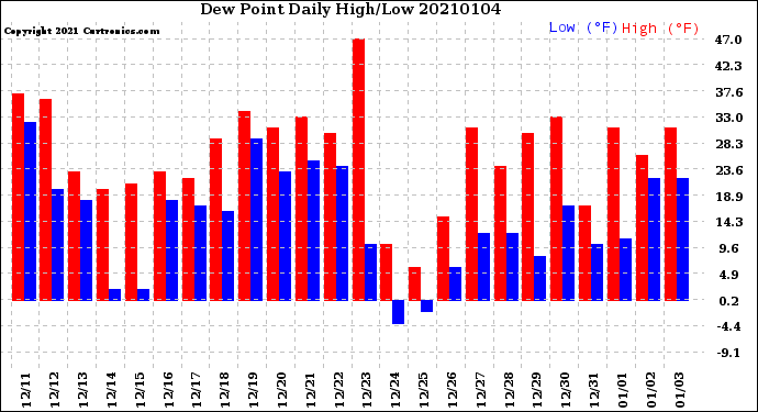 Milwaukee Weather Dew Point<br>Daily High/Low