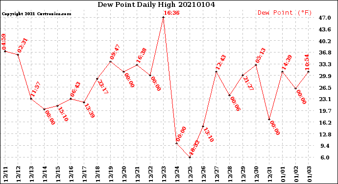 Milwaukee Weather Dew Point<br>Daily High