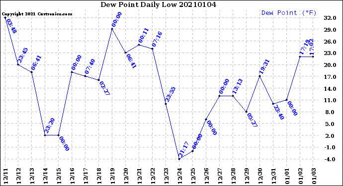 Milwaukee Weather Dew Point<br>Daily Low