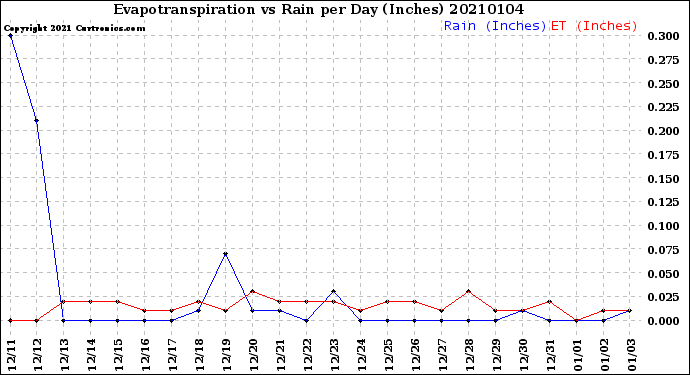 Milwaukee Weather Evapotranspiration<br>vs Rain per Day<br>(Inches)