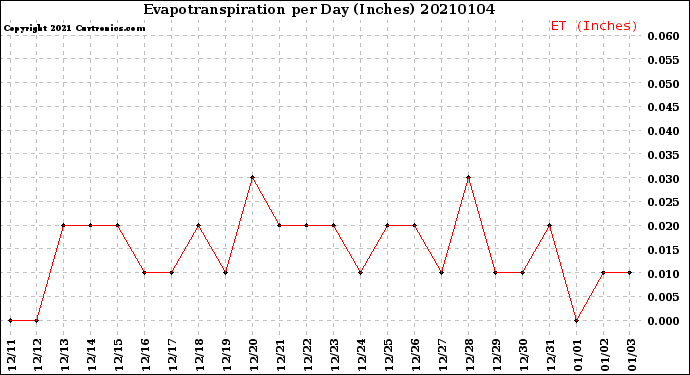 Milwaukee Weather Evapotranspiration<br>per Day (Inches)
