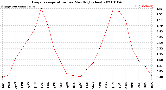 Milwaukee Weather Evapotranspiration<br>per Month (Inches)