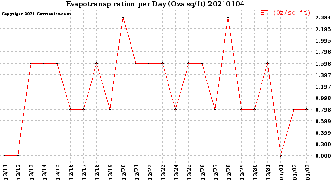 Milwaukee Weather Evapotranspiration<br>per Day (Ozs sq/ft)