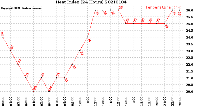 Milwaukee Weather Heat Index<br>(24 Hours)