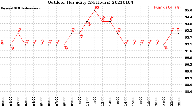 Milwaukee Weather Outdoor Humidity<br>(24 Hours)