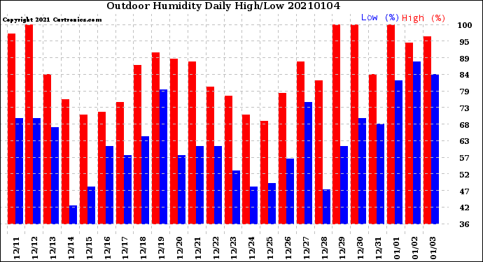 Milwaukee Weather Outdoor Humidity<br>Daily High/Low