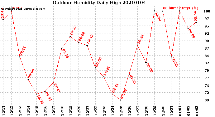 Milwaukee Weather Outdoor Humidity<br>Daily High