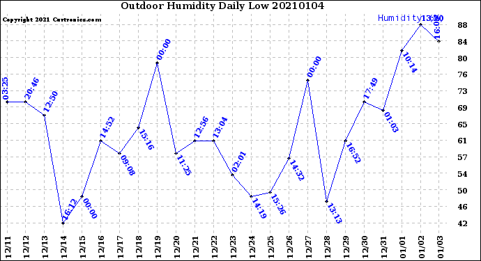 Milwaukee Weather Outdoor Humidity<br>Daily Low
