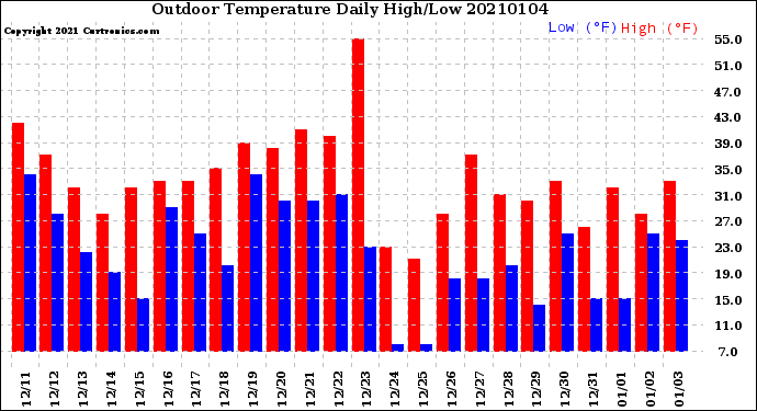 Milwaukee Weather Outdoor Temperature<br>Daily High/Low