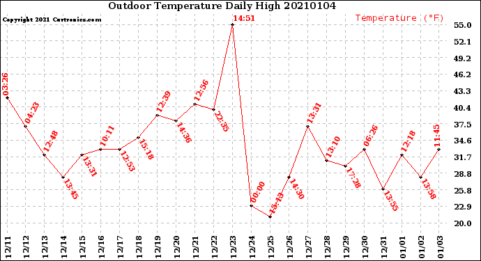 Milwaukee Weather Outdoor Temperature<br>Daily High