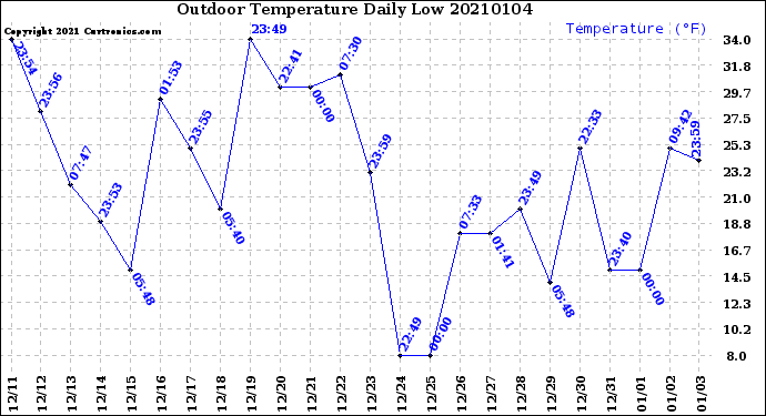 Milwaukee Weather Outdoor Temperature<br>Daily Low