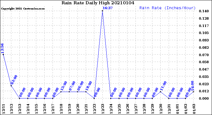 Milwaukee Weather Rain Rate<br>Daily High