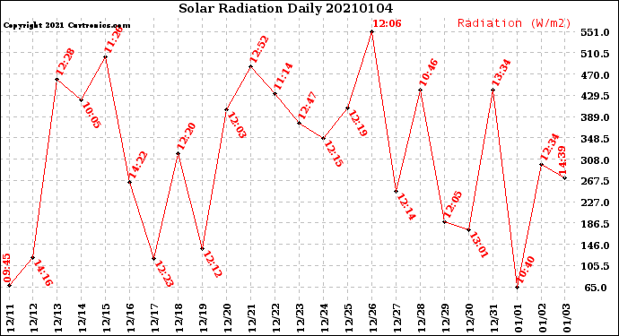 Milwaukee Weather Solar Radiation<br>Daily
