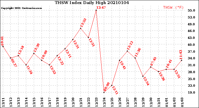 Milwaukee Weather THSW Index<br>Daily High