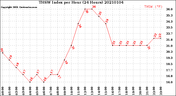 Milwaukee Weather THSW Index<br>per Hour<br>(24 Hours)