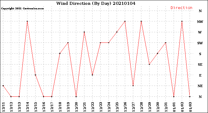 Milwaukee Weather Wind Direction<br>(By Day)