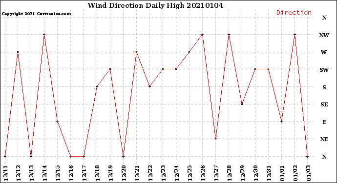 Milwaukee Weather Wind Direction<br>Daily High