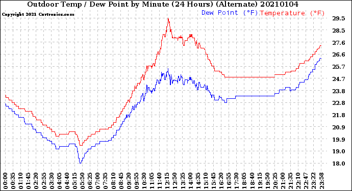 Milwaukee Weather Outdoor Temp / Dew Point<br>by Minute<br>(24 Hours) (Alternate)